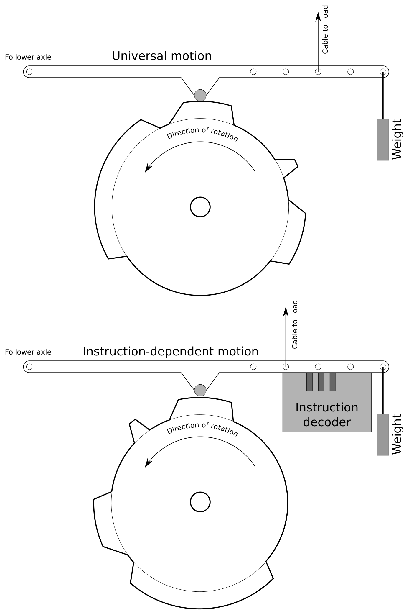 Sequencing cams